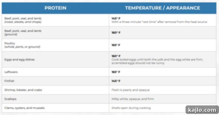 Homemade Epic Style Keto Beef Jerky 4 Table of minimum internal safe temperatures for types of cooked proteins